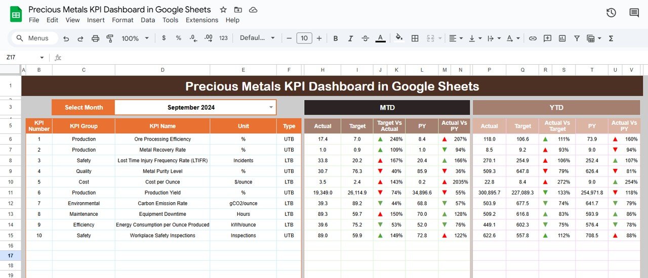 Precious Metals KPI Dashboard in Google Sheets