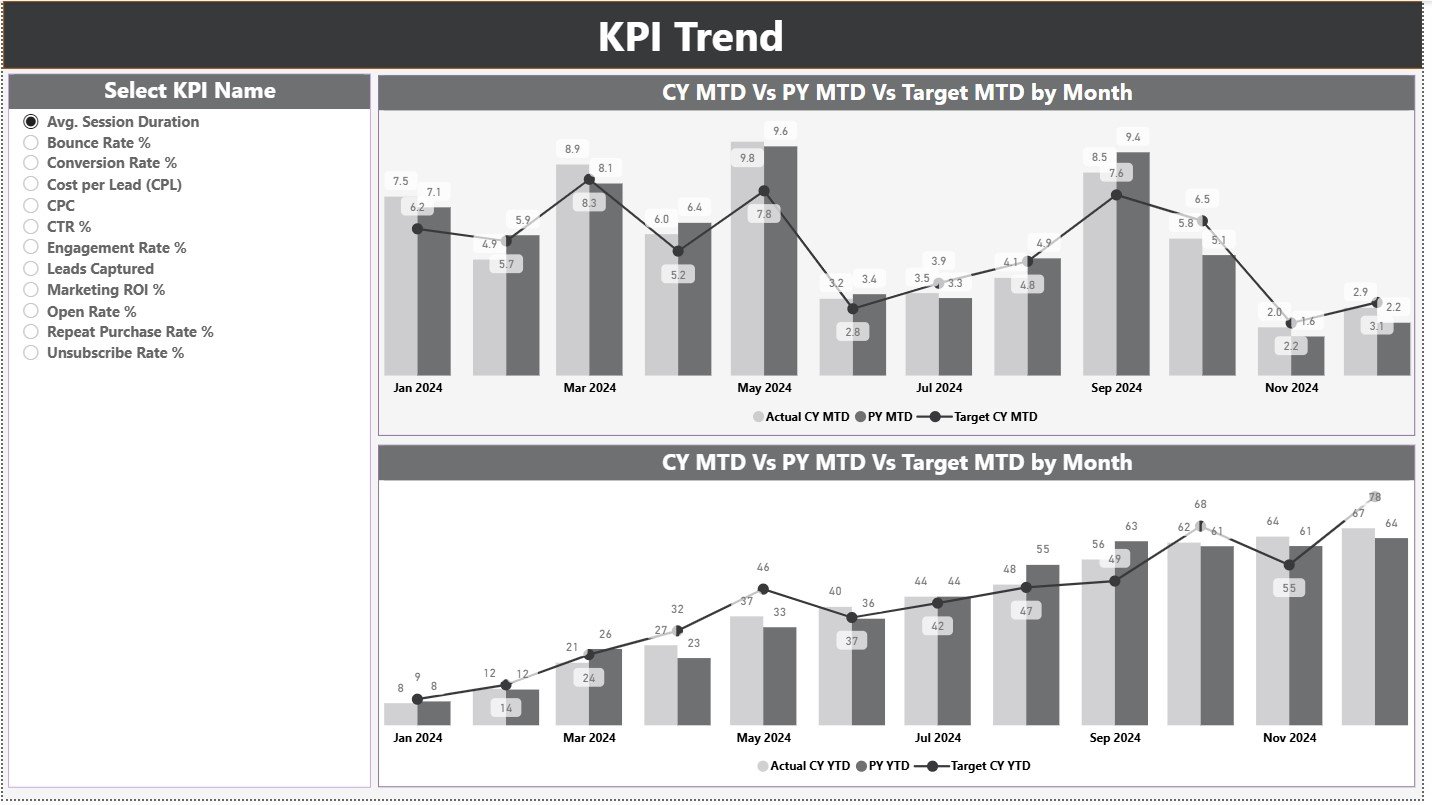 Product Marketing KPI Dashboard in Power BI - Image 3