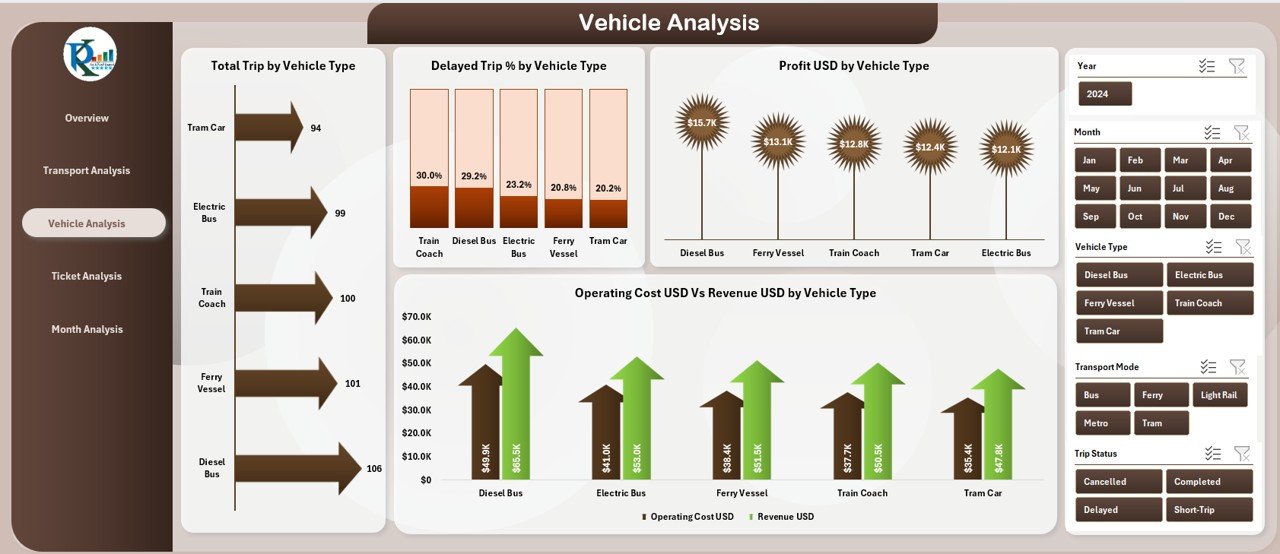 Public Transit Dashboard in Excel - Image 4