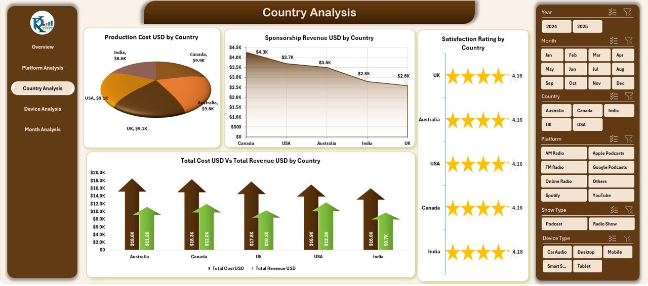Radio & Podcasts Dashboard in Excel - Image 4