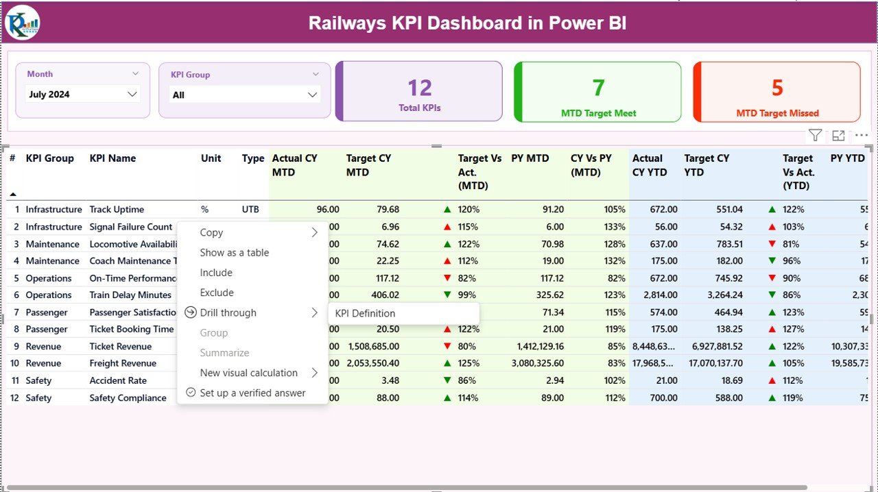 Railways KPI Dashboard in Power BI - Image 3