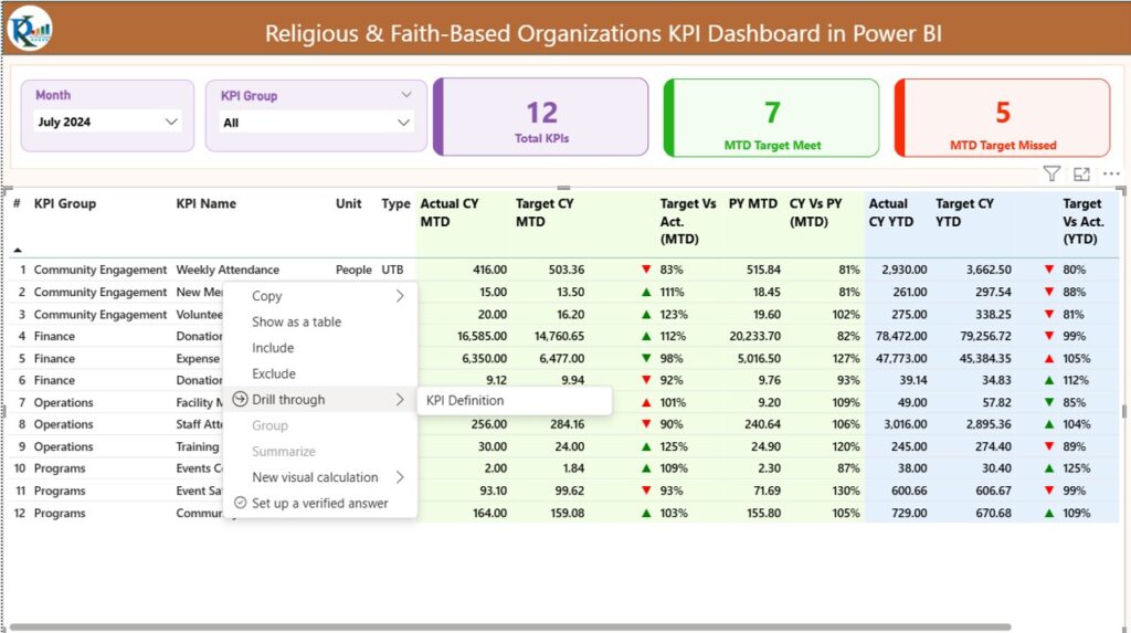 Religious & Faith-Based Organizations KPI Dashboard in Power BI - Next ...