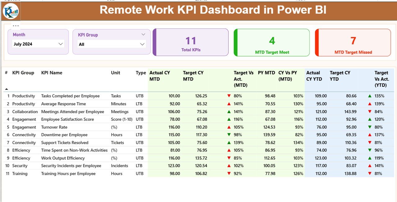 Remote Work KPI Dashboard