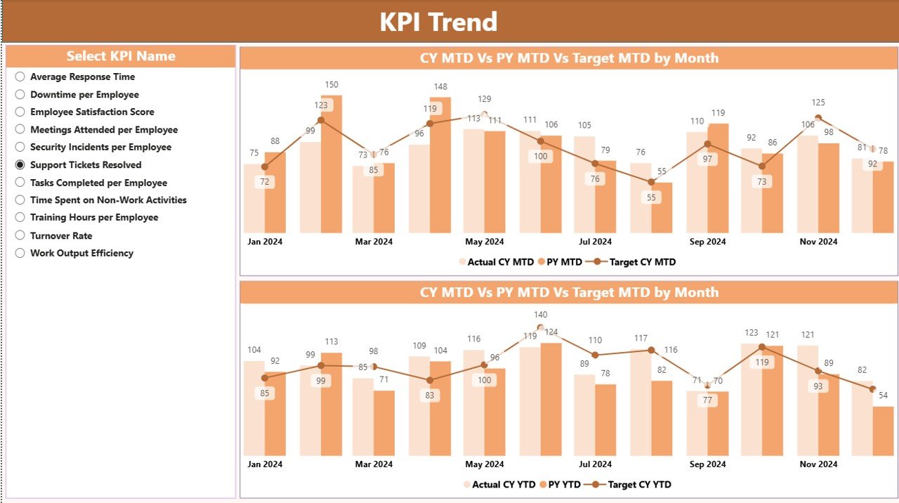 Remote Work KPI Dashboard in Power BI - Image 4