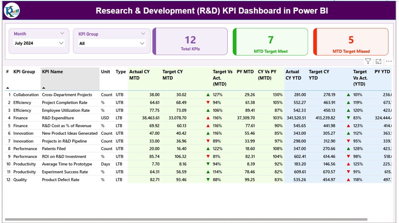 Research & Development (R&D) KPI Dashboard in Power BI