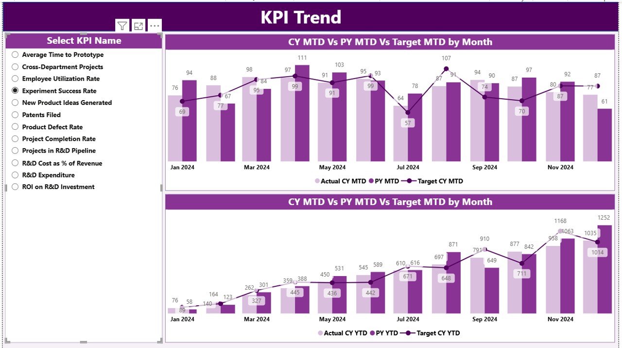 Research & Development (R&D) KPI Dashboard in Power BI - Image 4