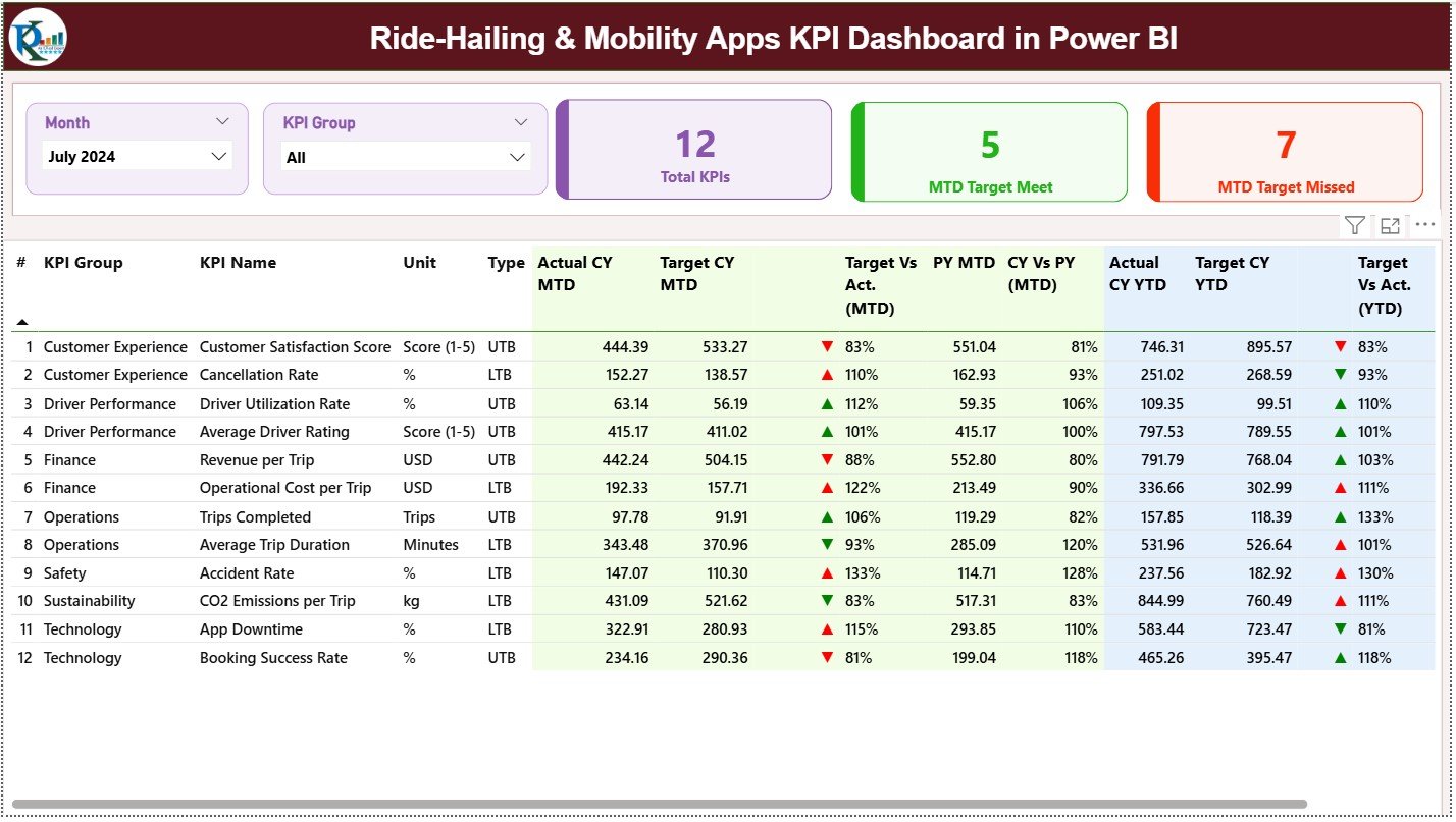 Ride-Hailing & Mobility Apps KPI Dashboard in Power BI