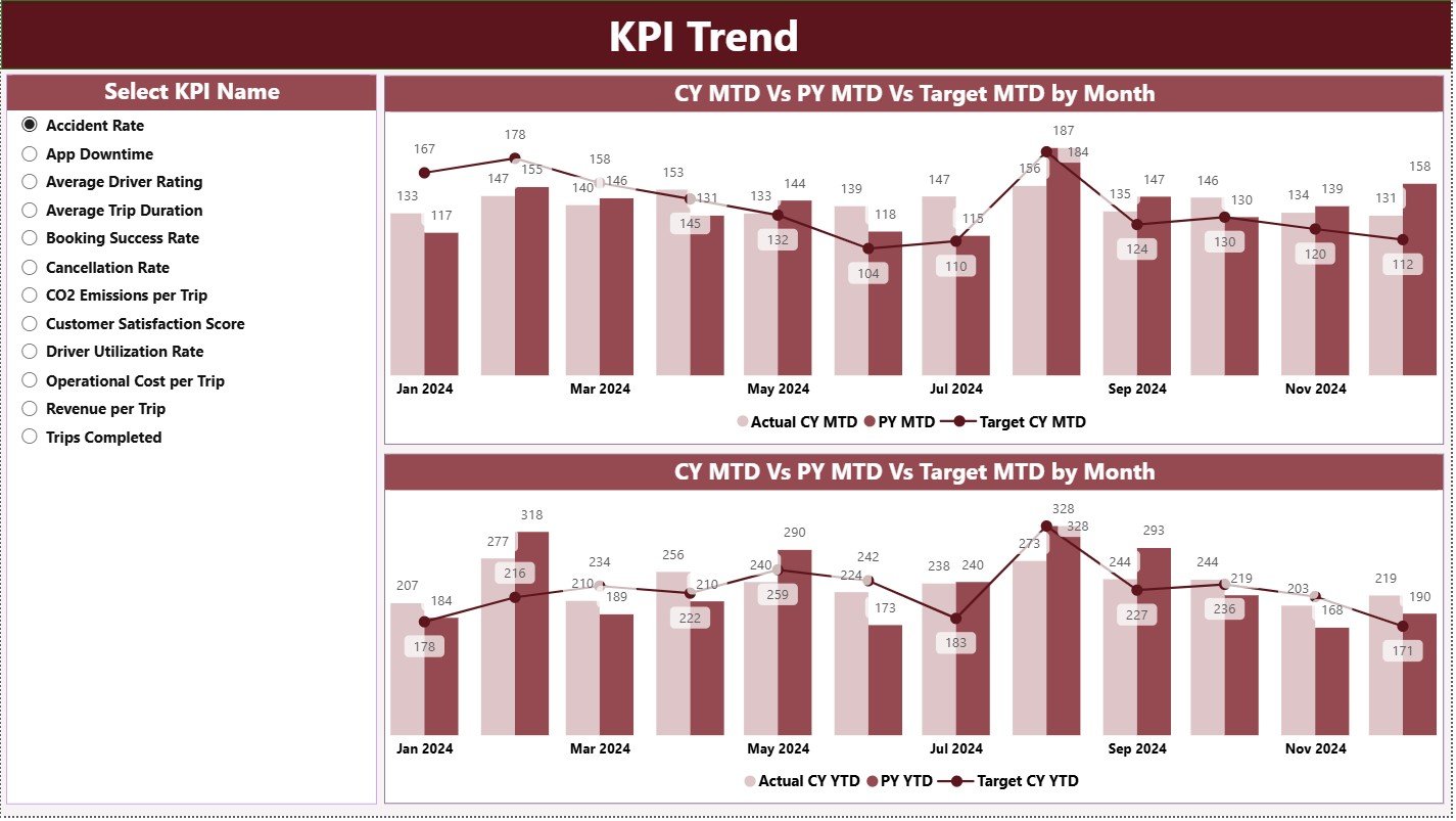 Ride-Hailing & Mobility Apps KPI Dashboard in Power BI - Image 3