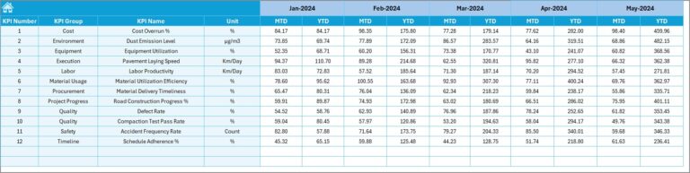 Road and Highway Construction KPI Dashboard in Excel - Next Gen Templates