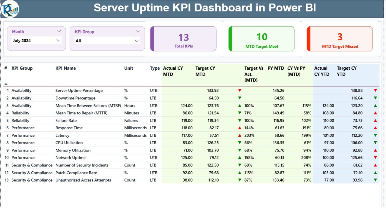 Server Uptime KPI Dashboard