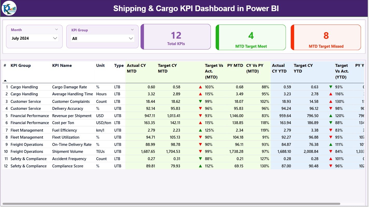 Shipping & Cargo KPI Dashboard in Power BI