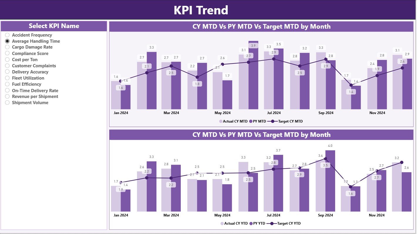 Shipping & Cargo KPI Dashboard in Power BI - Image 4