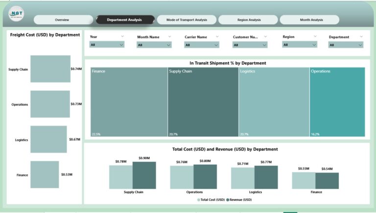 Shipping Dashboard in Power BI - Next Gen Templates