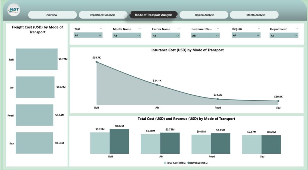 Shipping Dashboard in Power BI - Next Gen Templates