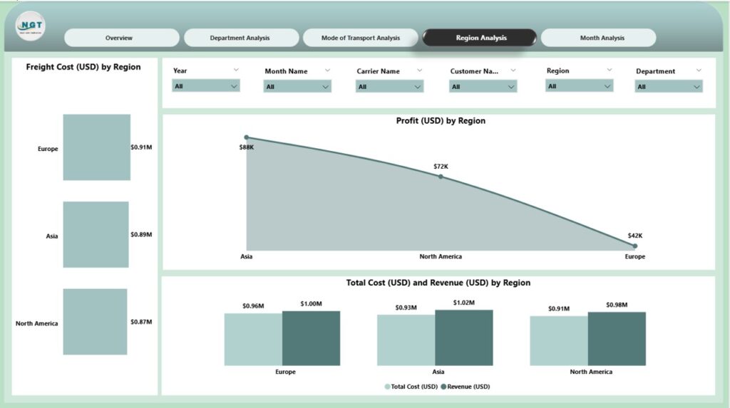 Shipping Dashboard in Power BI - Next Gen Templates