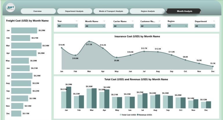 Shipping Dashboard in Power BI - Next Gen Templates