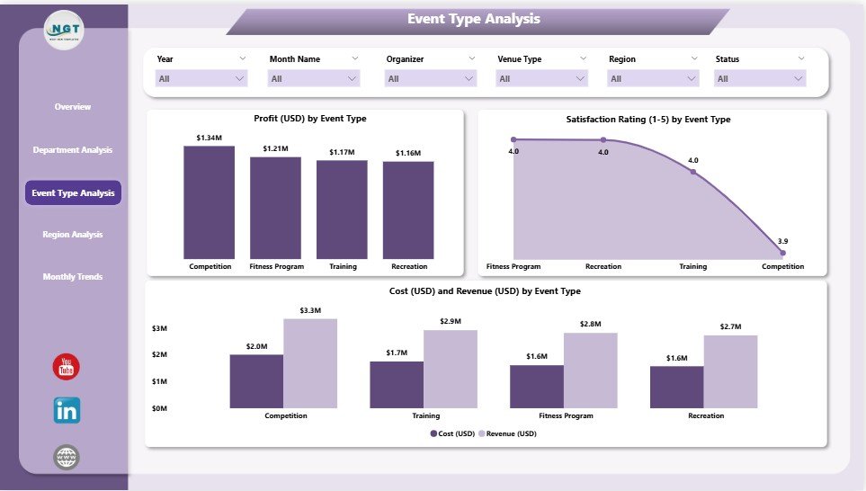 Sports & Recreation Dashboard in Power BI - Image 4