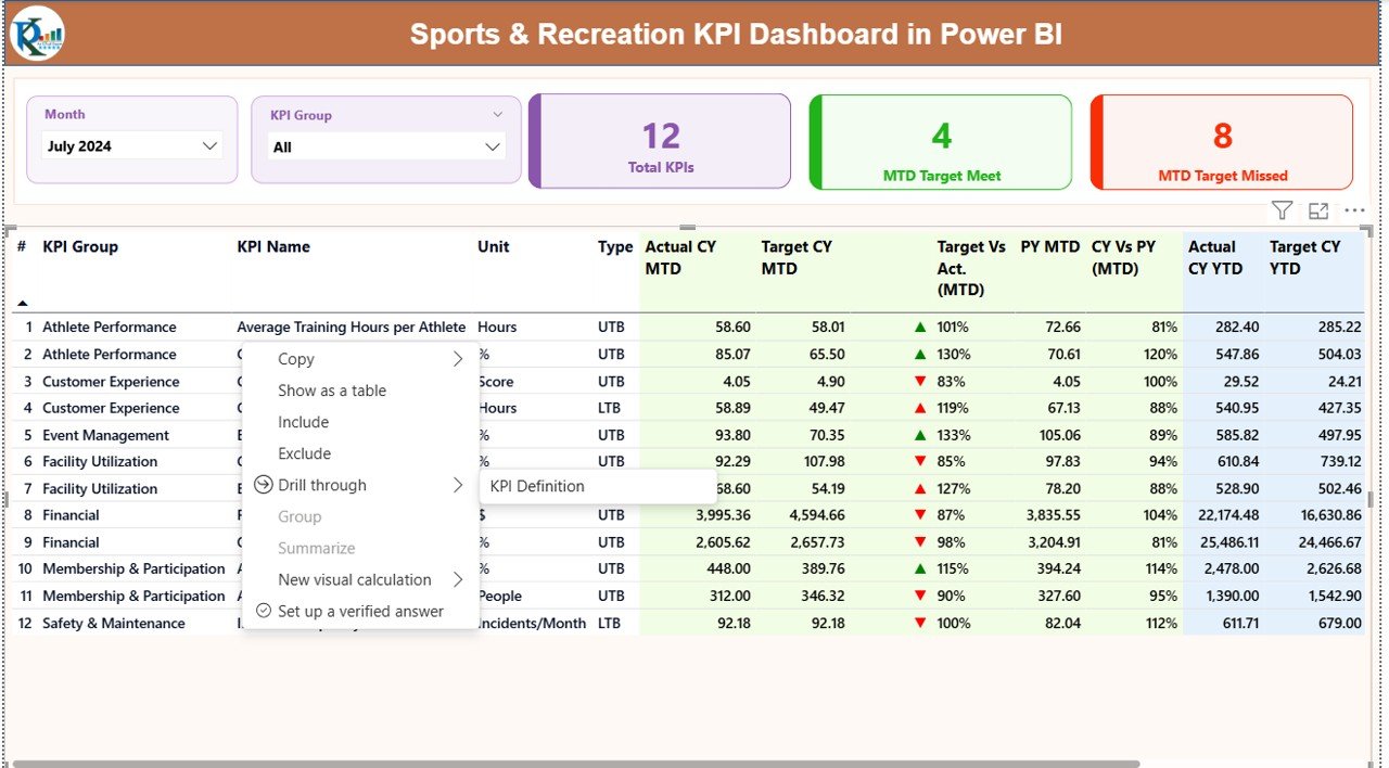 Sports & Recreation KPI Dashboard in Power BI - Image 3