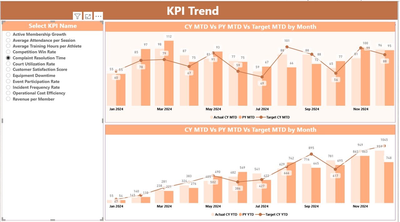 Sports & Recreation KPI Dashboard in Power BI - Image 4