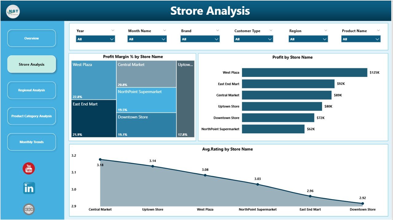 Supermarkets Dashboard in Power BI - Image 3