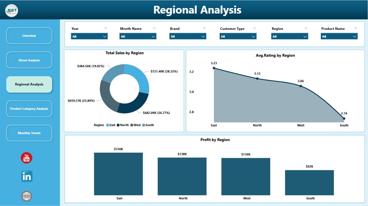 Supermarkets Dashboard in Power BI - Image 4