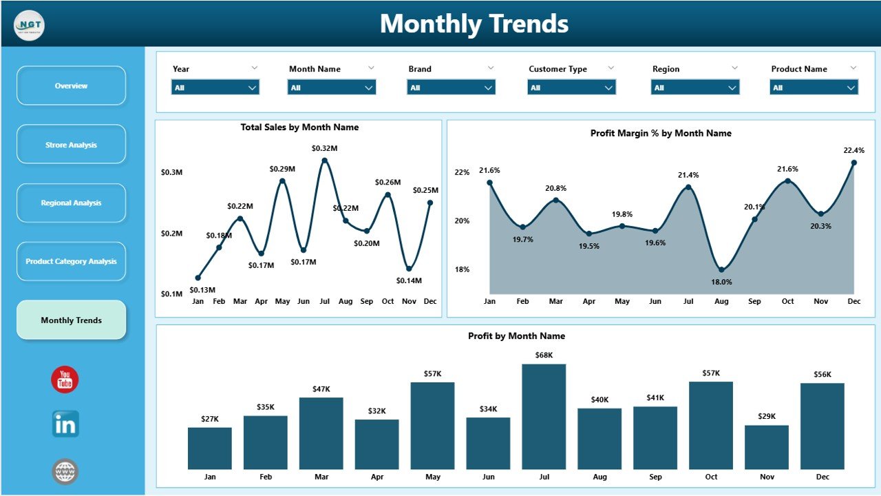 Supermarkets Dashboard in Power BI - Image 6