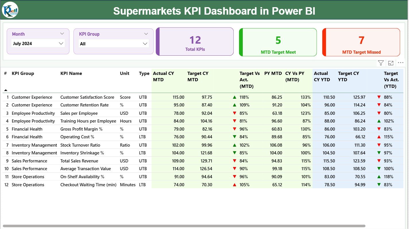Supermarkets KPI Dashboard in Power BI