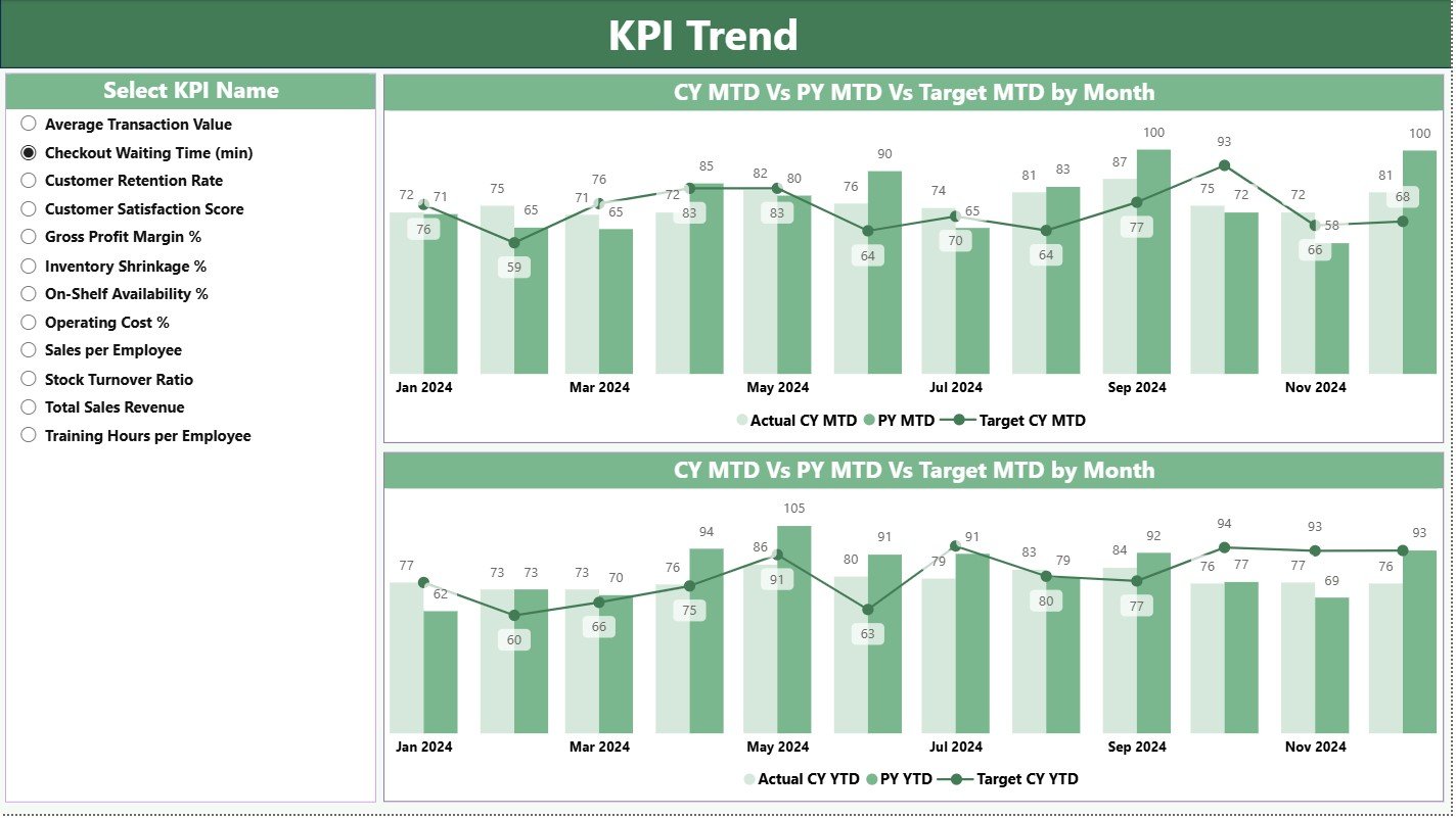 Supermarkets KPI Dashboard in Power BI - Image 2