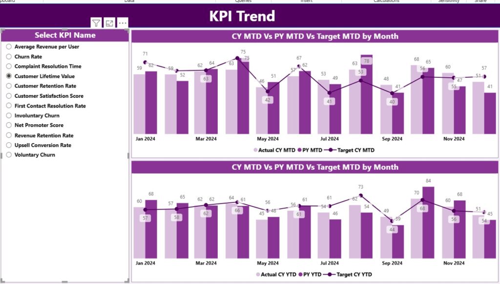Telecom Customer Retention KPI Dashboard in Power BI - Next Gen Templates