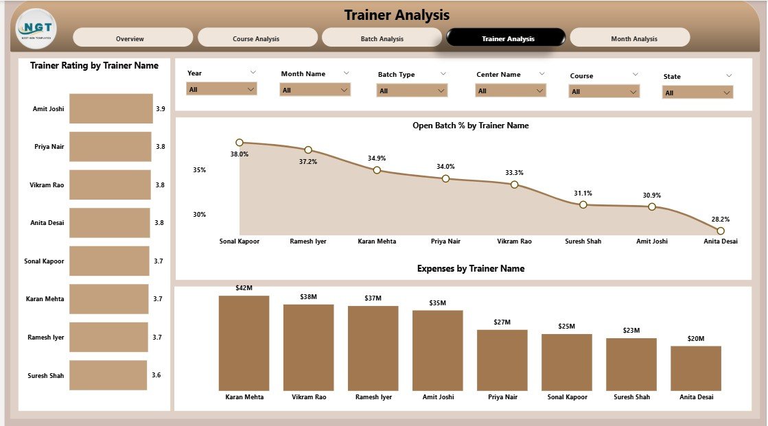 Test Preparation Centres Dashboard in Power BI - Image 5