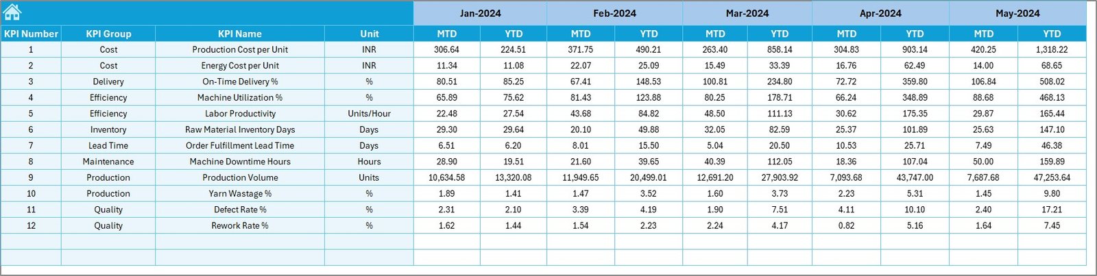 Textiles & Apparel Manufacturing KPI Dashboard in Excel - Image 6