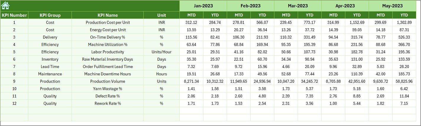 Textiles & Apparel Manufacturing KPI Dashboard in Excel - Image 7