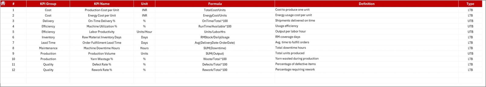 Textiles & Apparel Manufacturing KPI Dashboard in Excel - Next Gen ...