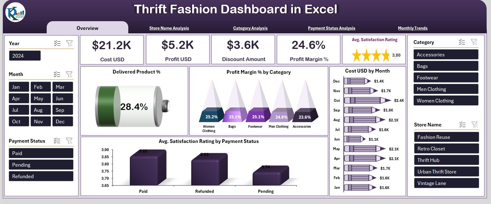 Thrift Fashion Dashboard in Excel