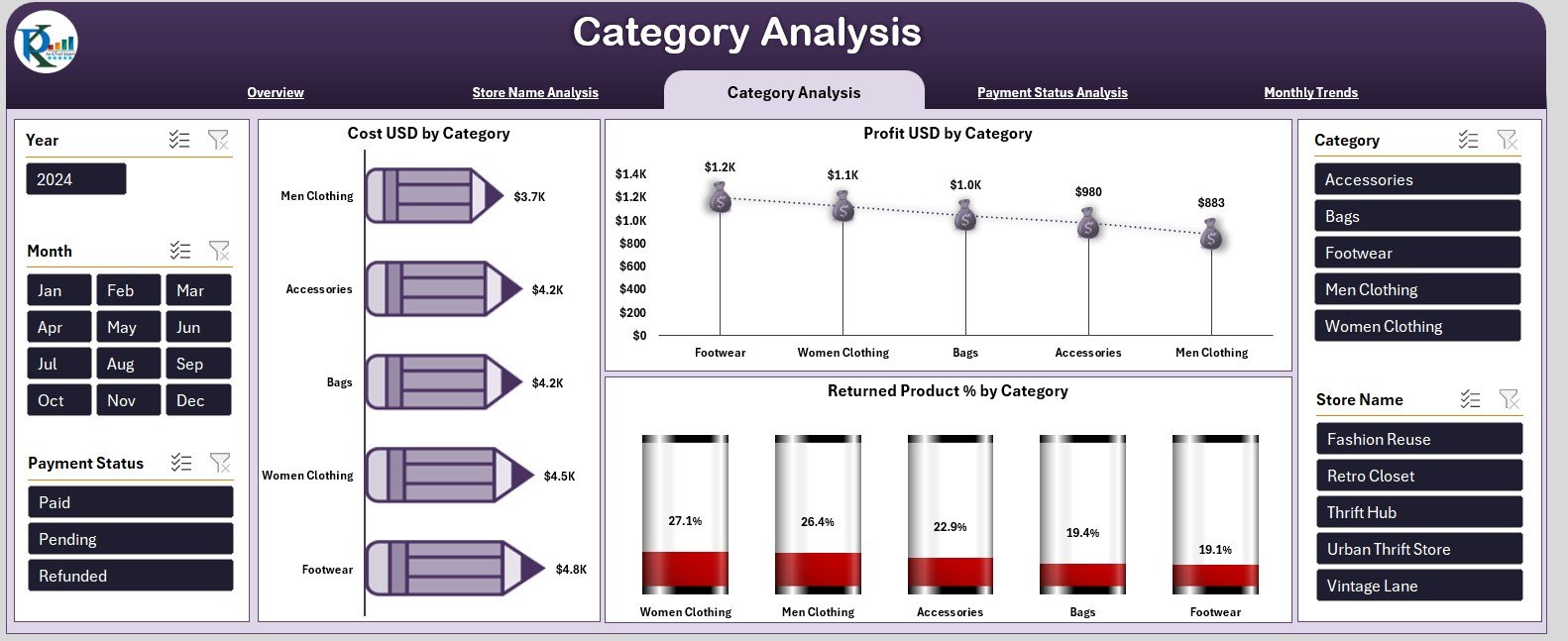 Thrift Fashion Dashboard in Excel - Image 4