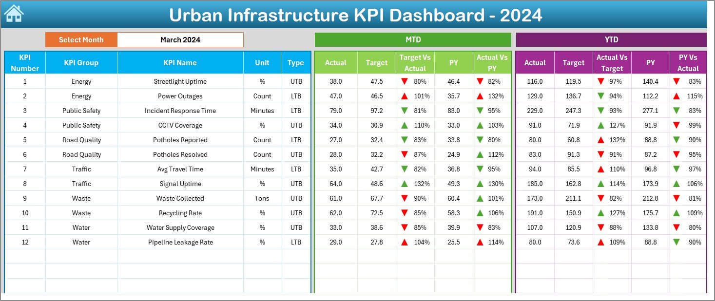 Urban Infrastructure KPI Dashboard in Excel