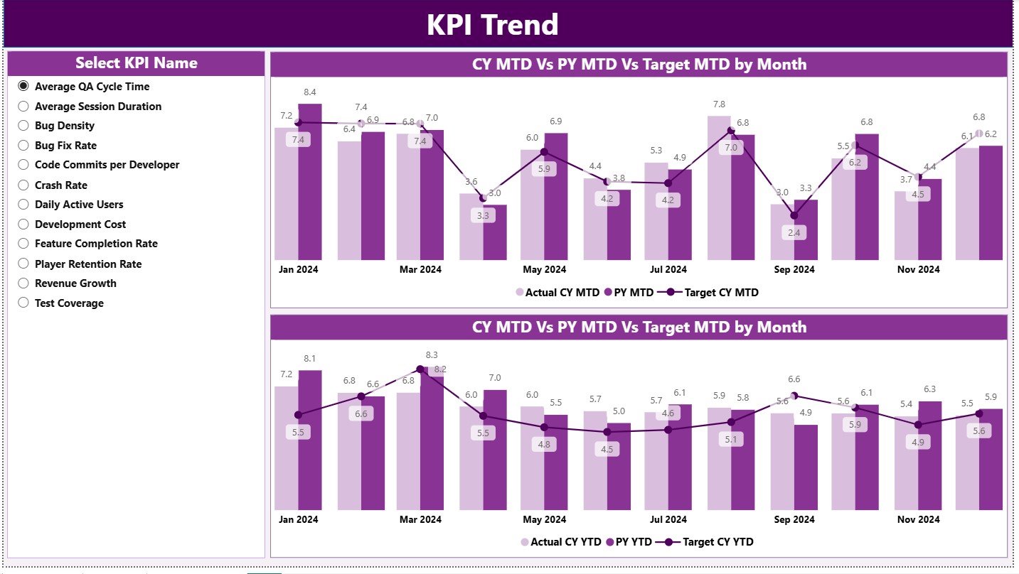 Video Game Development KPI Dashboard in Power BI - Image 3