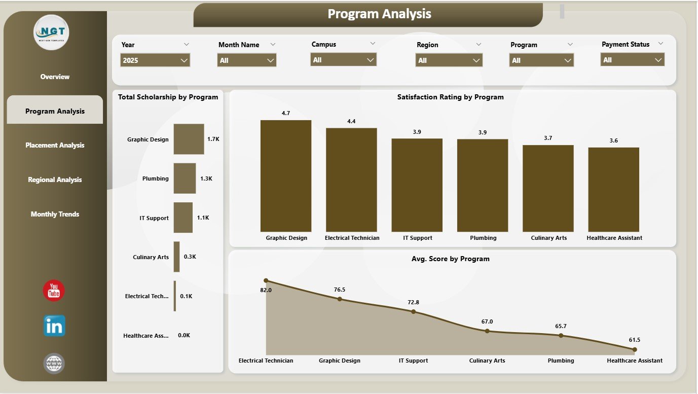 Vocational Schools Dashboard in Power BI - Image 5