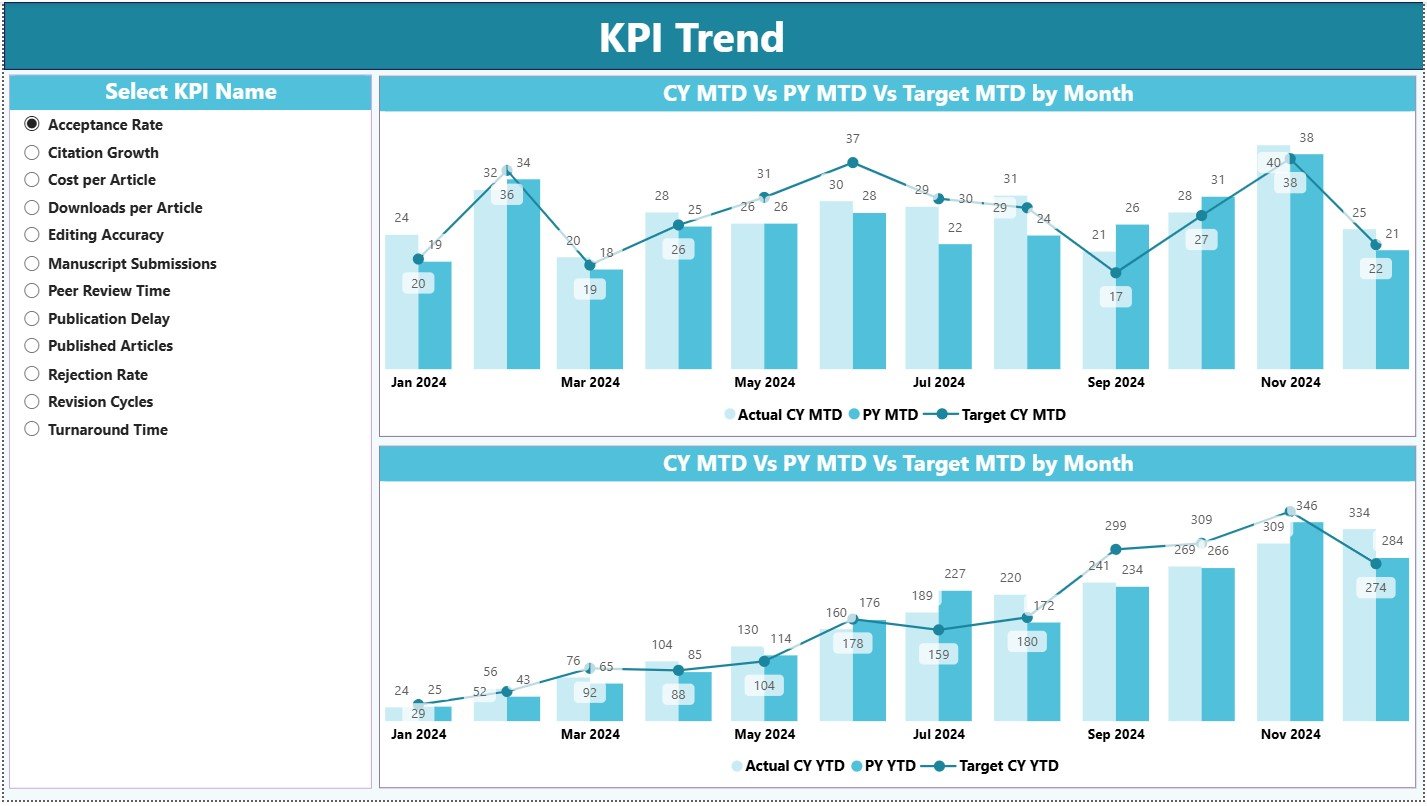 Academic Publishing KPI Dashboard in Power BI - Image 3