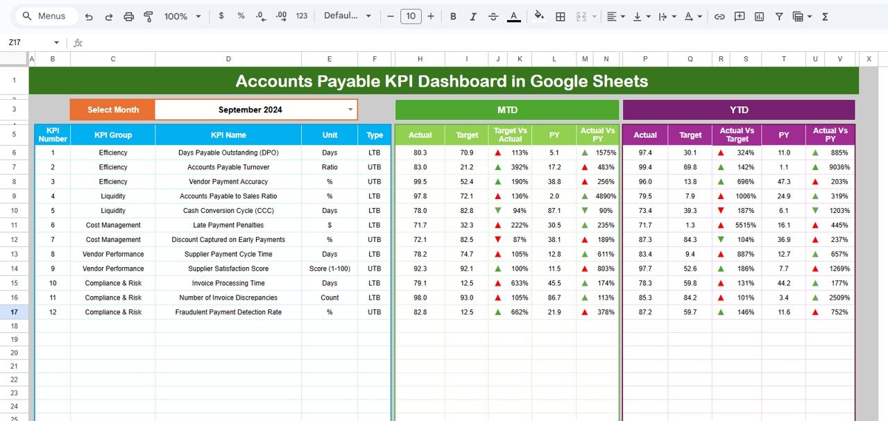 Accounts Payable KPI Dashboard in Google Sheets