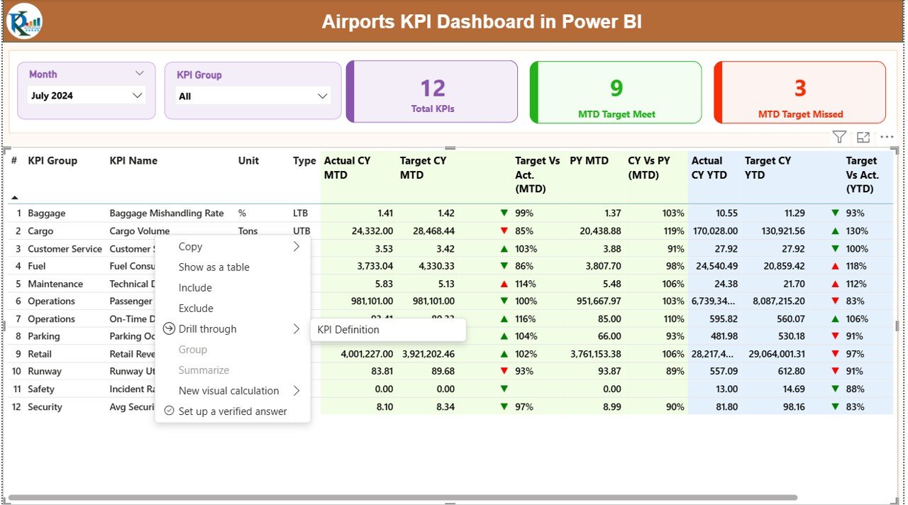 Airports KPI Dashboard in Power BI - Image 3
