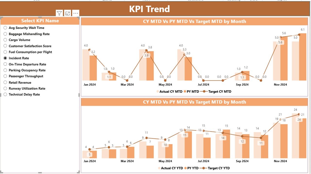 Airports KPI Dashboard in Power BI - Image 4