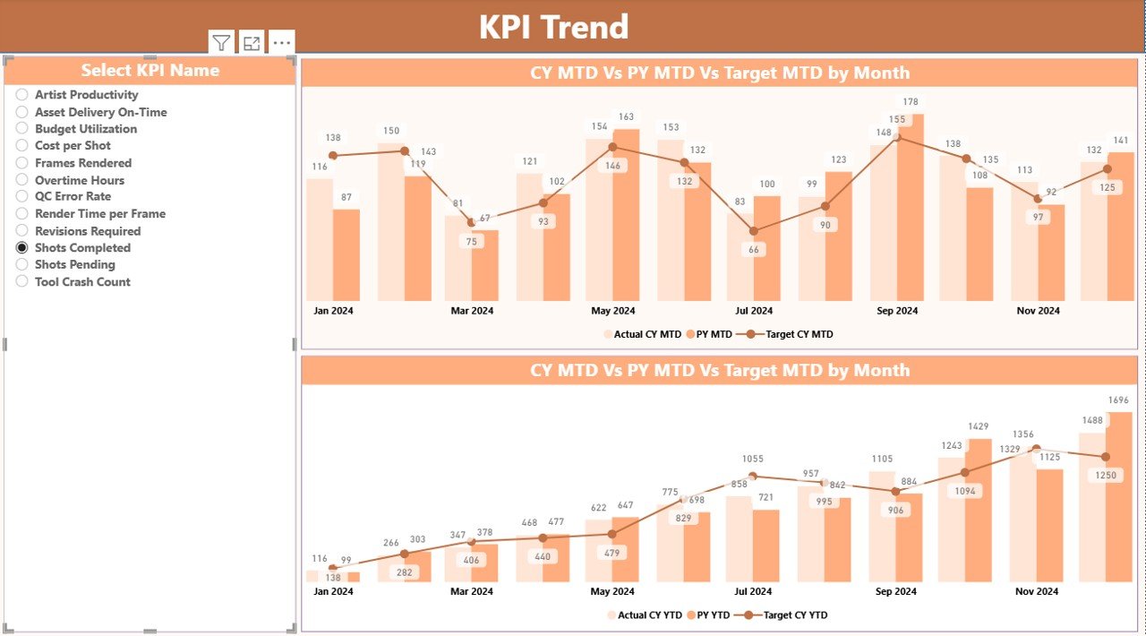 Animation & VFX KPI Dashboard in Power BI - Image 4