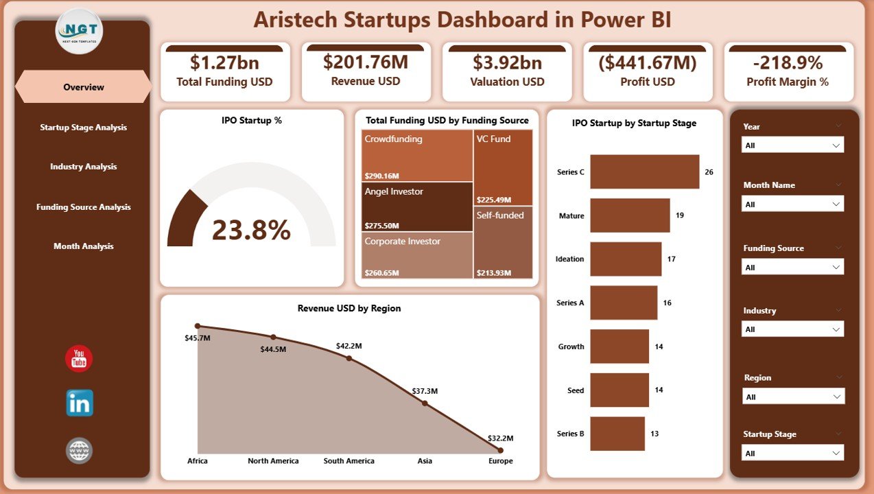 Aristech Startups Dashboard
