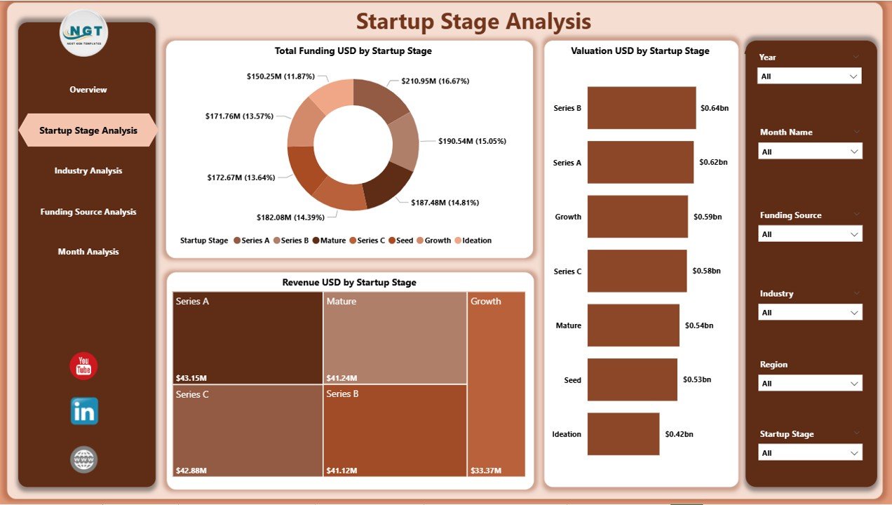 Aristech Startups Dashboard in Power BI - Image 3