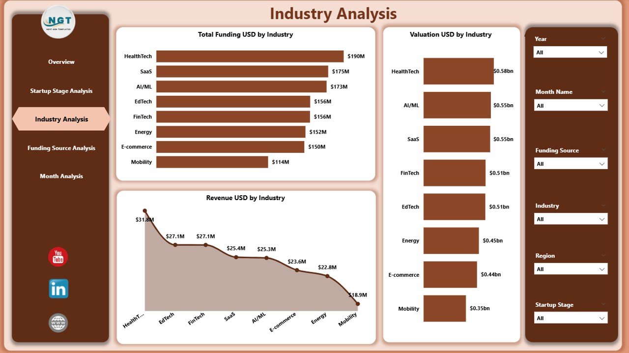 Aristech Startups Dashboard in Power BI - Image 4