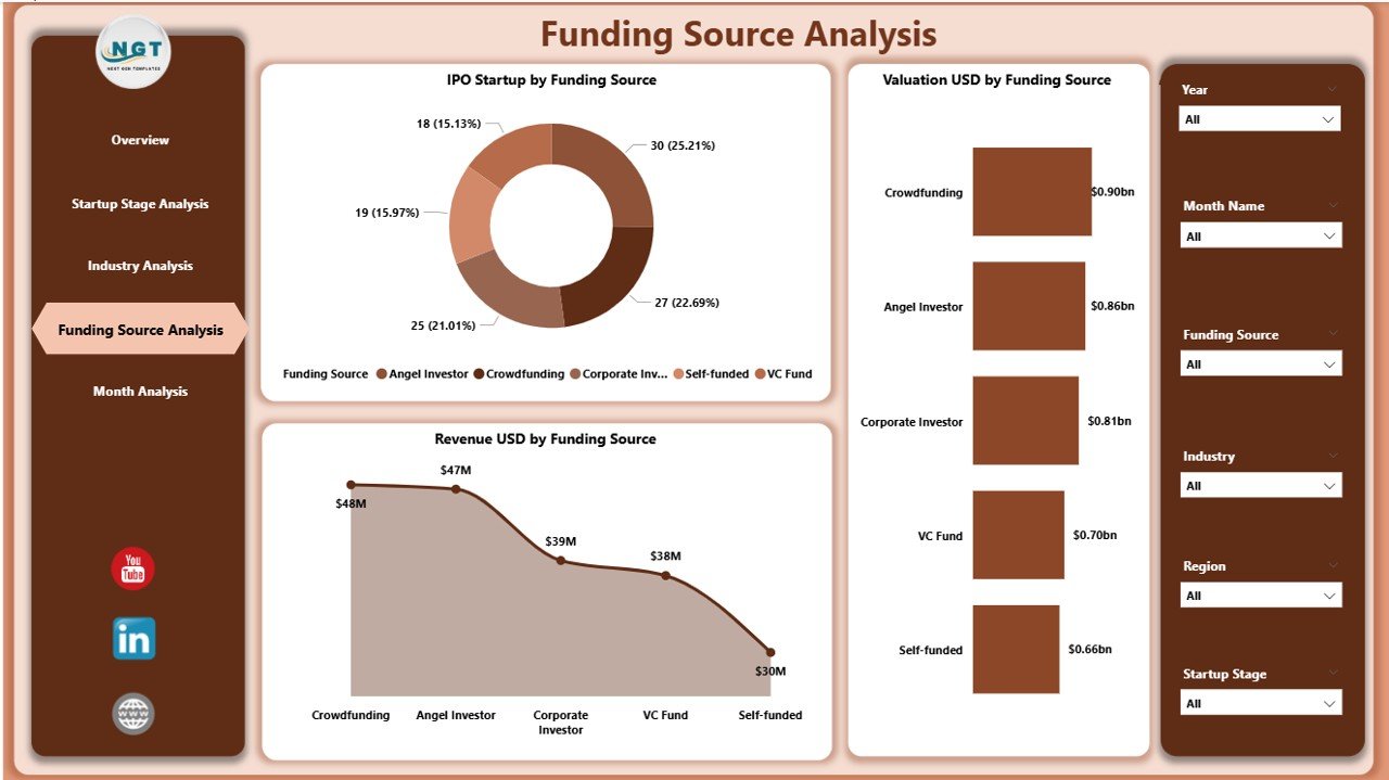 Aristech Startups Dashboard in Power BI - Image 5