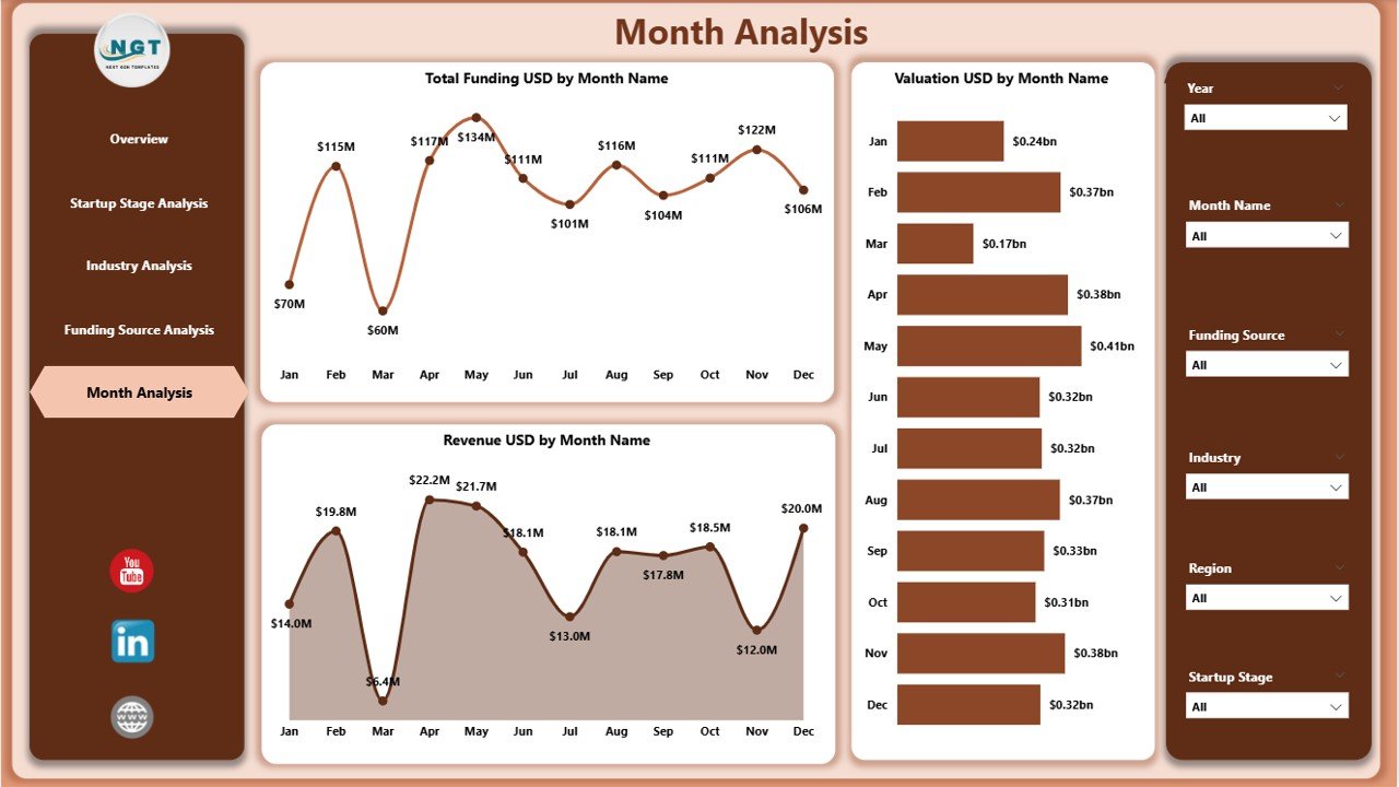 Aristech Startups Dashboard in Power BI - Image 6