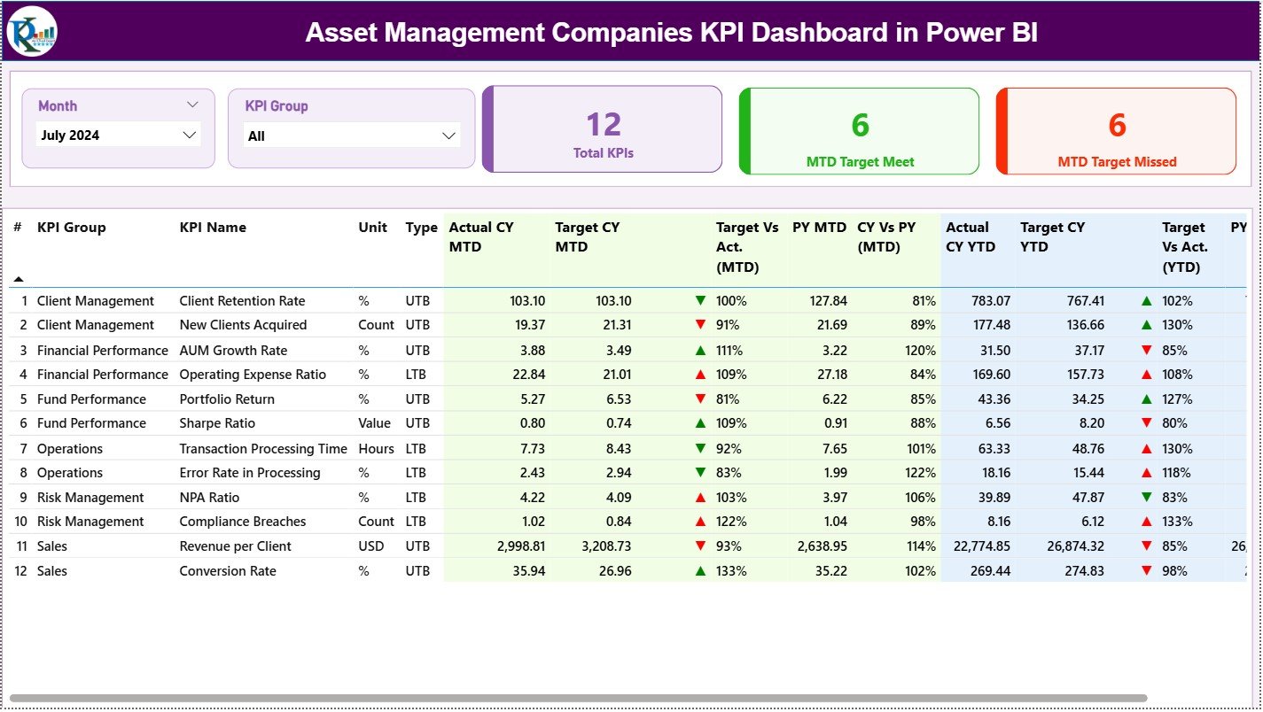 Asset Management Companies KPI Dashboard in Power BI