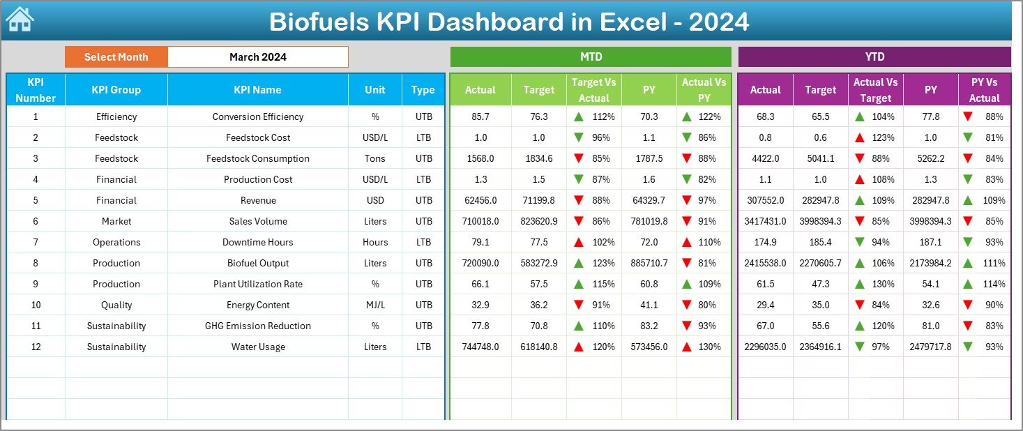 Biofuels KPI Dashboard in Excel